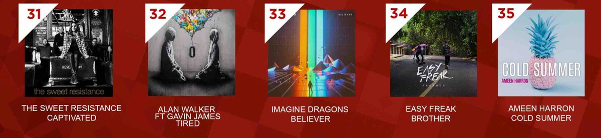 #5FMTOP40 

35 <a href="/ameenharron/">Tweets-By-A</a>
34 <a href="/EasyFreakMusic/">EASY FREAK</a>
33 <a href="/Imaginedragons/">Imagine Dragons</a>
32 <a href="/IAmAlanWalker/">Alan Walker</a> ft <a href="/gavinjames/">Gavin James</a>
31 <a href="/TSRbandlive/">The Sweet Resistance</a>