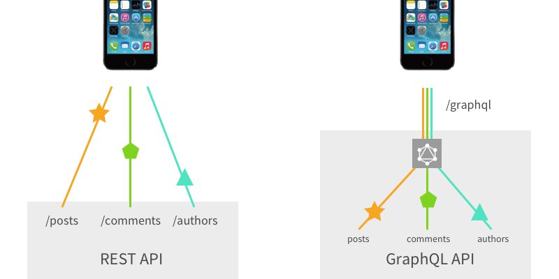 HCNAPI's tweet image. GraphQL vs REST dlvr.it/PSvwWy