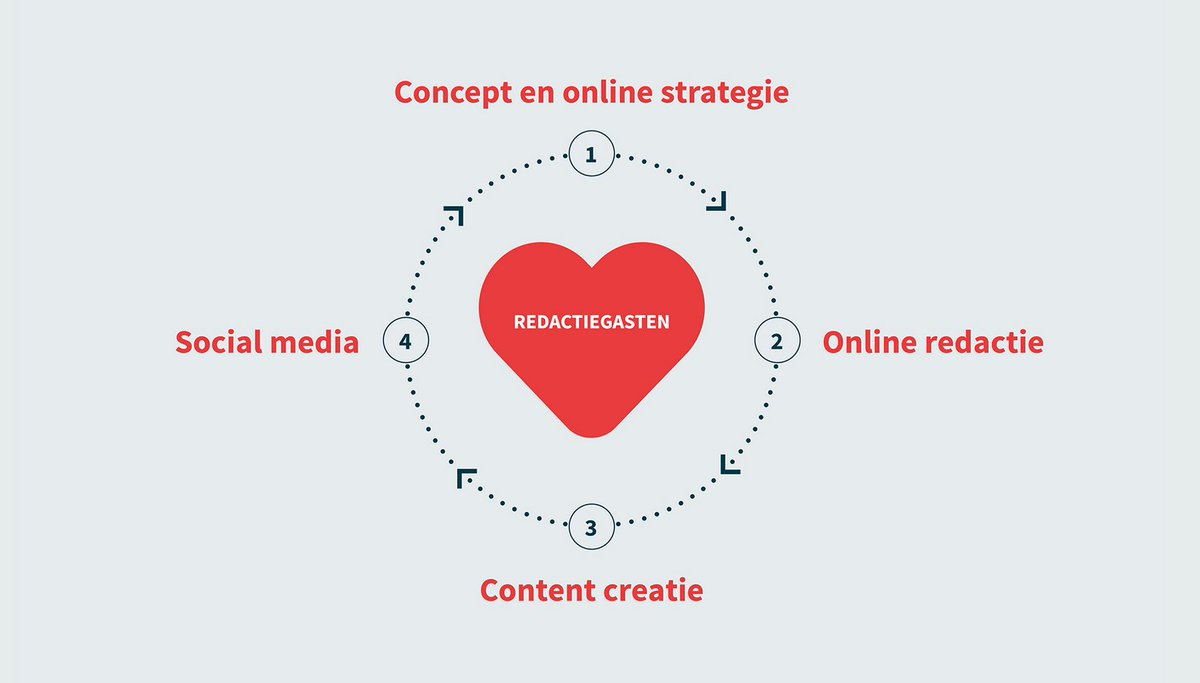 Redactiegasten's tweet photo. Hoe zorg je voor blijvende online beweging? 1 nov geven we een Masterclass 'Redactiedenken' bij NIMA! Check: https://t.co/ZIoEocPYeW https://t.co/3JxuddJJlv