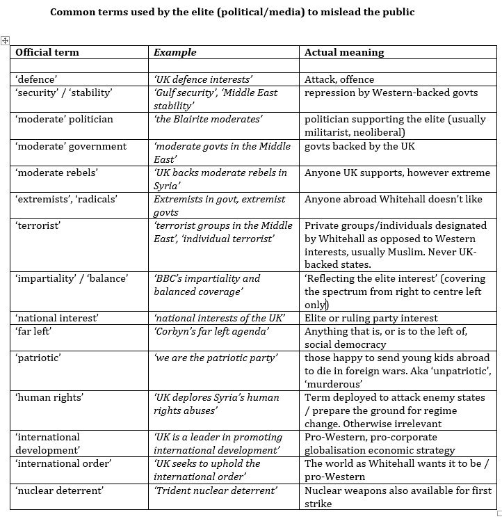 markcurtis30's tweet photo. Thanks for many inputs. Here is revised Common Terms used by govt/mainstream media to mislead people. My translations (pls again add) https://t.co/02eA20IiwG