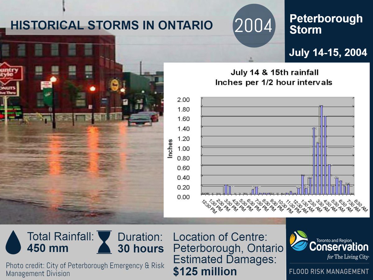 #Peterorough July 2004 #Historicalstorms #FloodFacts #WaterSafety #TRCAflood ow.ly/hqMQ30cQipr