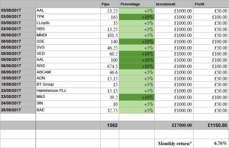 tradinginbox's tweet image. Strong performance in may! Join us at tradeinbox.co.uk for stock market trade ideas to your inbox! #tradeinbox #algorithm #trading