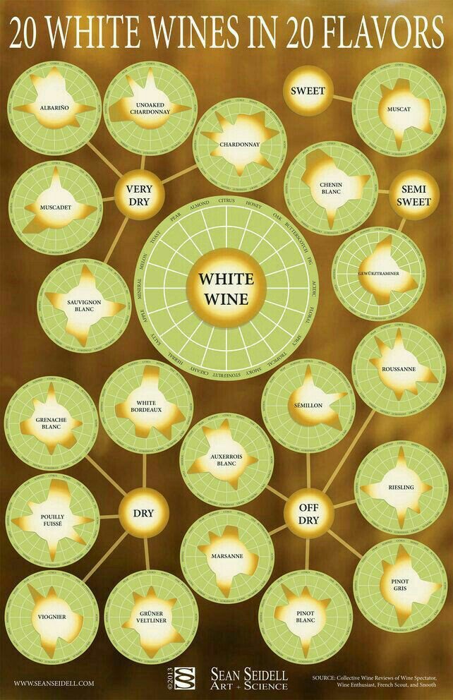 dmanso73's tweet photo. Me encanta la diversidad del #vino 20 vinos blancos en 20 sabores. Via @sean_seidell https://t.co/ZszdQxNJEE