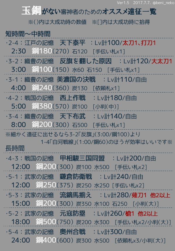 紅屋 ハカモ とうらぶ 素材別 遠征おすすめメモ T Co Lvqzlka3wc Twitter