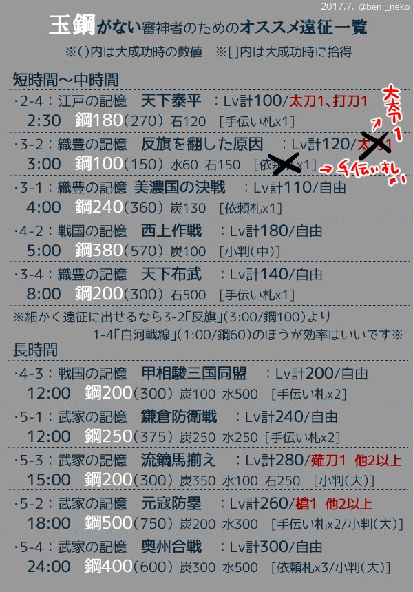 紅屋ハカモ とうらぶ 素材別 遠征おすすめメモ T Co Lvqzlka3wc Twitter