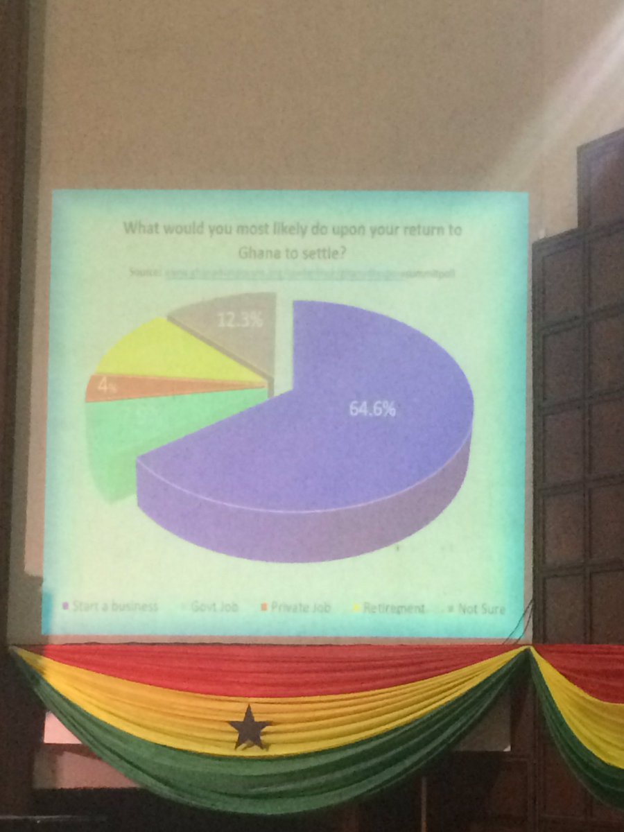 earthnativa's tweet photo. 64 percent of #diasporans want to #start their #biz when they return to #Ghana @GhanaDiasporaHS #GDHS17 https://t.co/Bc8BKByzBH