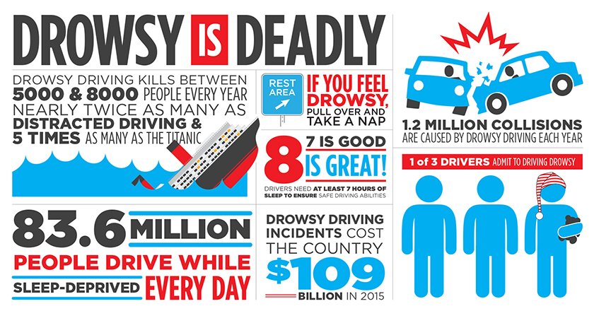 Drowsy driving causes as many as 1.2 million collisions, resulting in potentially 5,000 to 8,000 fatalities per year.