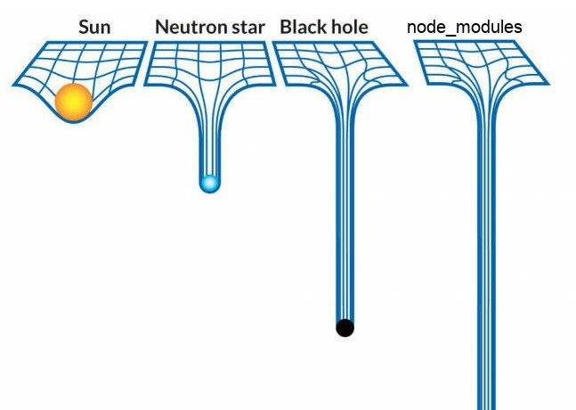 colinodell's tweet image. node_modules (via reddit.com/r/ProgrammerHu…)