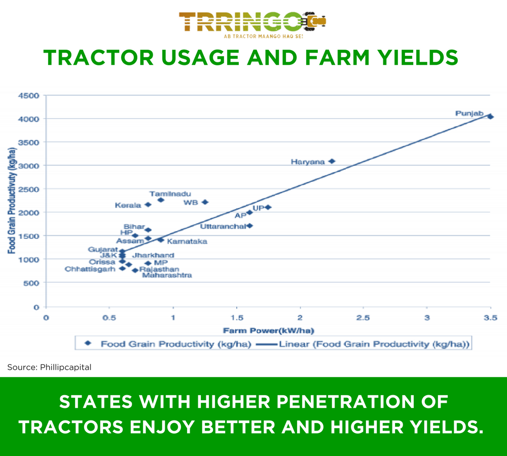TrringoFarm's tweet photo. Use of Mechanization = Higher Yield. Increase your yield by renting farm equipment from Trringo!
#MechanizationForTheWin https://t.co/z0XEtRgem9