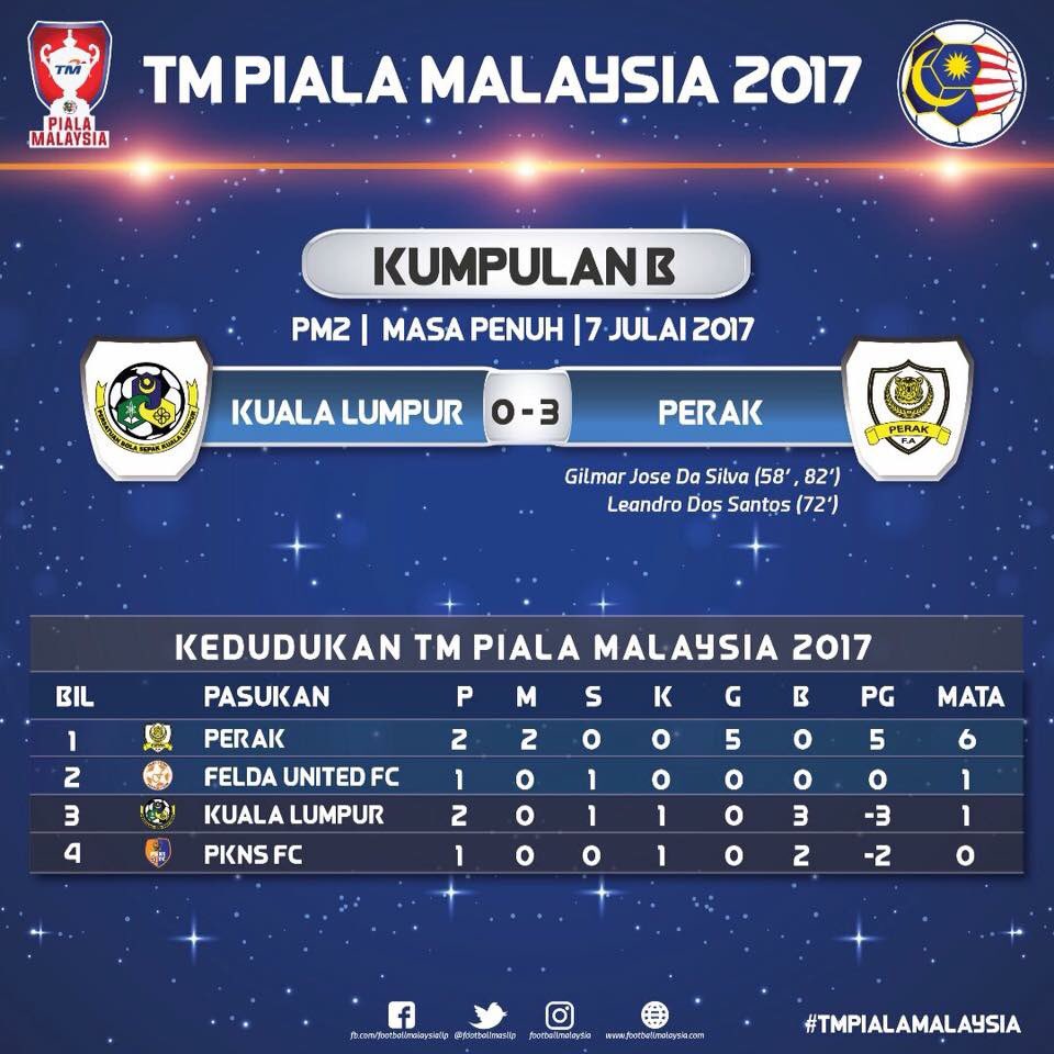 Fa Malaysia On Twitter Tm Piala Malaysia 2017 Results And Group Standing More Photos At Https T Co Cwgv82kpcr