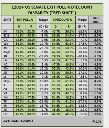 jennycohn1's tweet photo. 1. We can no longer afford 2 ASSUME w/ no basis whatsoever that something benign caused these red shifts in prior elections #PaperBallots https://t.co/VdG1eK4Sni