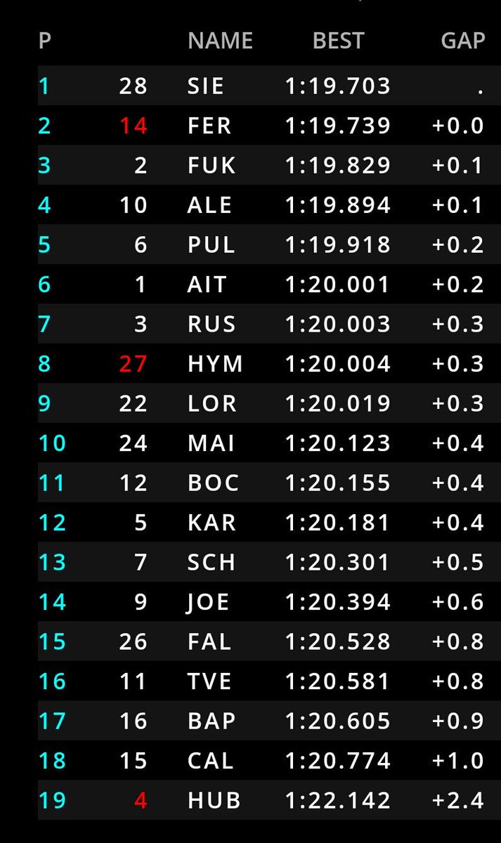 trident_team's tweet photo. #GP3 Chequered flag🏁 #FreePractice
P4 @giuliano_alesi 1:19.894
P11 @DorBoccolacci 1:20.155
P14 @KevinJoerg 1:20.394
P16 @RyanTveter 1:20.581 https://t.co/qVzO21RjKN