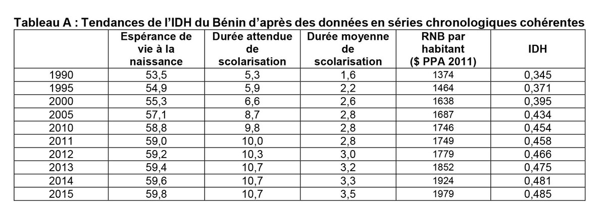 L’Indice de #développementhumain du Bénin est de 0,485 en 2015, avec 1e croissance annuelle moyenne de1,37% ces 25 dernières années #HDR2016