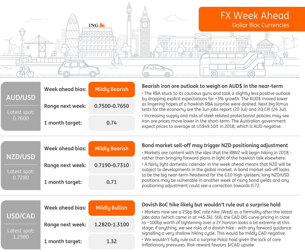 VPatelFX's tweet photo. FX markets next week:
#Yellen &amp; US data to see global bond market sell-off continue. Dovish #BoC rate hike &amp; soft UK wages #CAD #GBP risks https://t.co/0e09Cjfm8y