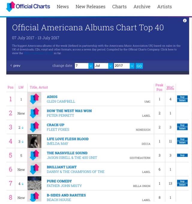 Americana Album Charts