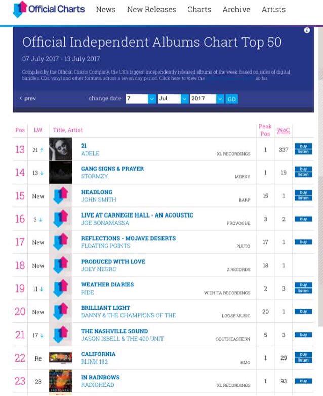 Americana Album Charts