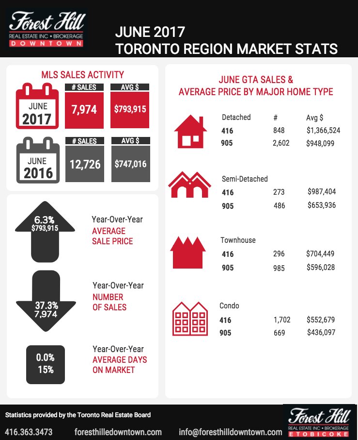 FHDowntown's tweet photo. June stats are in!
#foresthilldowntown #toronto #status #gta #the6ix #torontomarketupdate #torontorealestate #realestate #ontario #community https://t.co/2bvRxZ2YQ4