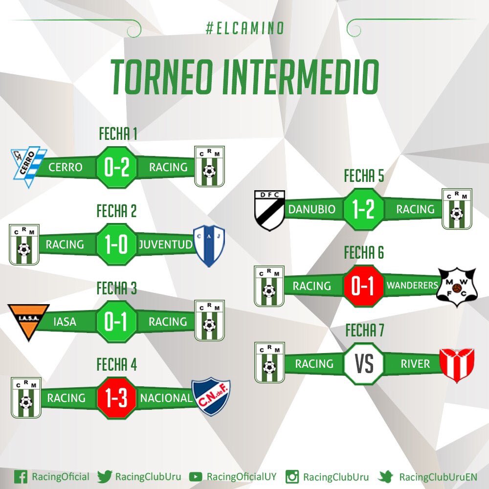 RacingClubUruEN's tweet photo. After the loss against Wanderers this is #BrewersPath in the Torneo Intermedio https://t.co/Tt8KVgjpyz