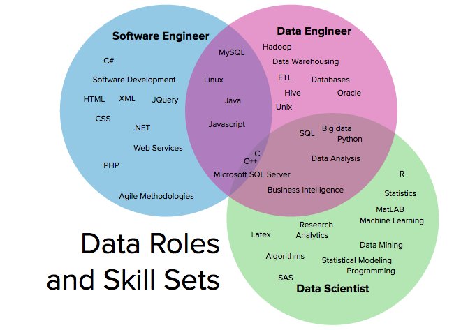 Difference Between Data Scientists, Data Engineers, and Software Engineers  - According To LinkedIn #abdsc
buff.ly/2tyjUGQ