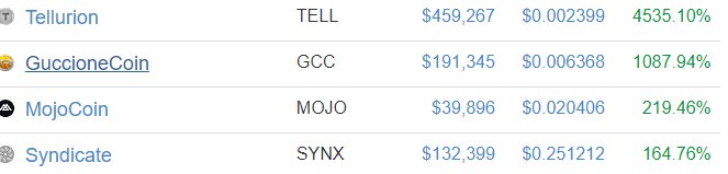 arteymoney's tweet image. Most altcoin pump to look at #Tellurion #GuccioneCoin #makemoney we are arteymoney. Follow us to receive daily news on altcoin news.