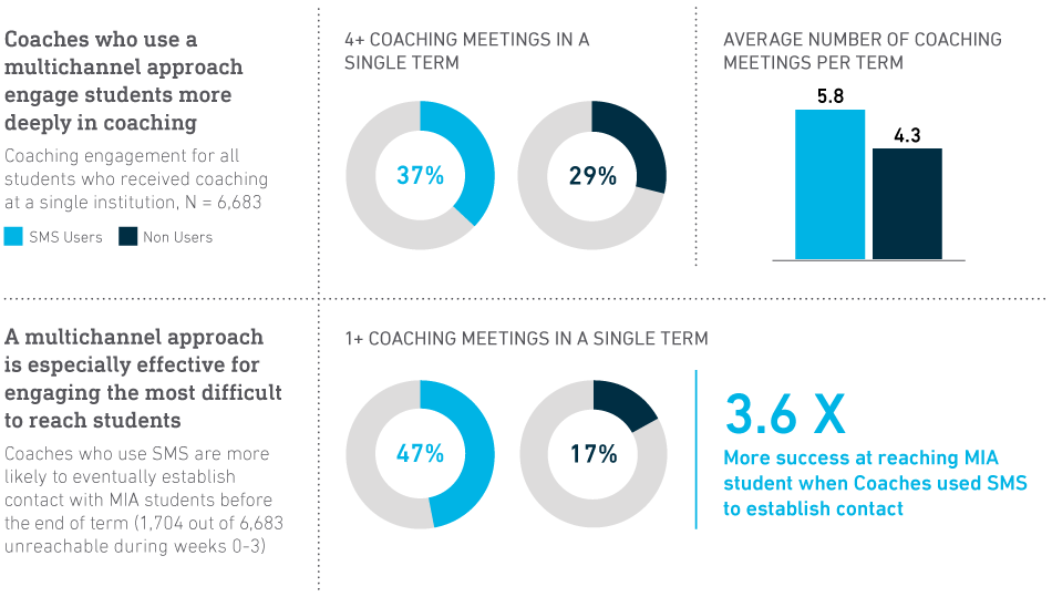 A multichannel student engagement strategy greatly increases the likelihood of engaging students in need.
buff.ly/2uslg62