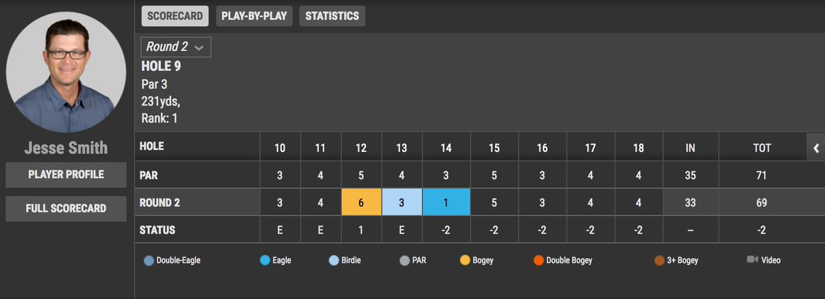 That's one way to grind and make the cut!

Jesse Smith recorded an ace at the 14th and made the #PlayersCup cut on the number.