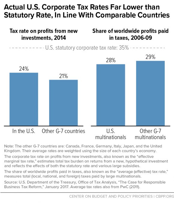 Popular_Voter's tweet photo. @RepThomasMassie Massie I know facts are tough for you but let's try and stick to them: yes the Statutory rate is high but NO corp pays this #effectiverates https://t.co/ScZETQ7MjE