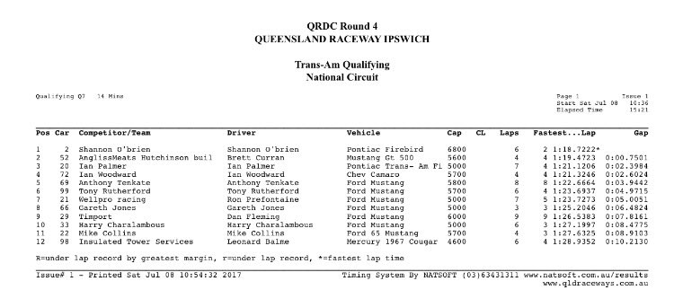 AusTransAm's tweet photo. ROUND 4 QUALIFYING RESULTS https://t.co/keLoPIKFKy