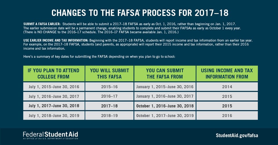 ACTStudent's tweet photo. There will be changes to the #FAFSA process for the 2017-2018 school year. Here are a few key dates to know. https://t.co/eAg60ujYMl