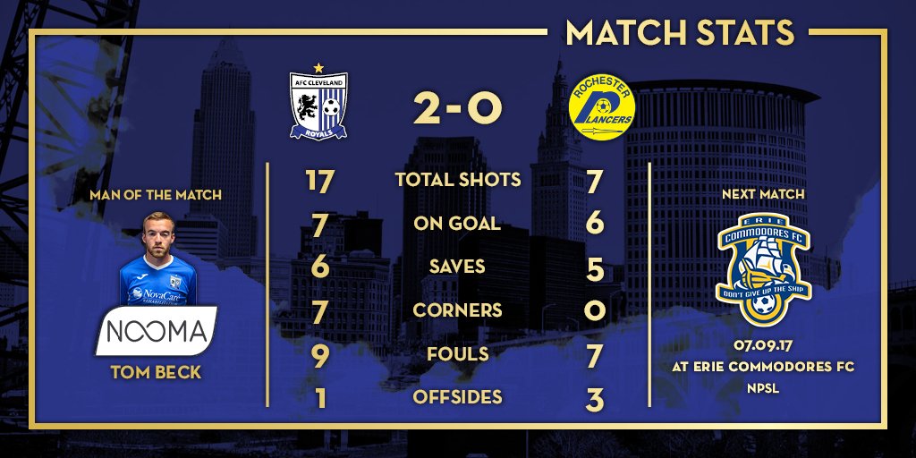 AFCCleveland's tweet photo. Here are tonight's match stats from our 2-0 win over @RLancers. Work's only half-done for the weekend, next up is a huge clash with Erie! https://t.co/owrRXXaRSU