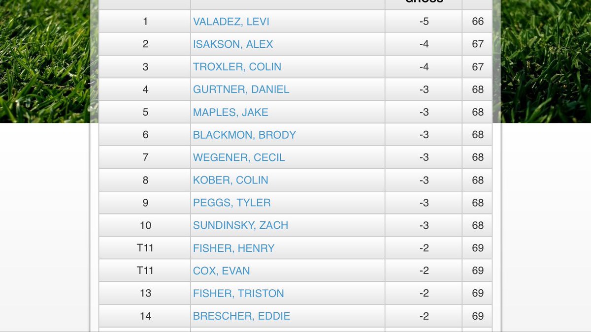 TaylorCuret's tweet photo. #USM alum Tyler Peggs two-back of leader after Day 1 of #MagnoliaAmateur. USM assistant coach Eddie Brescher right there at 2-under. https://t.co/UPXrH6NDWD