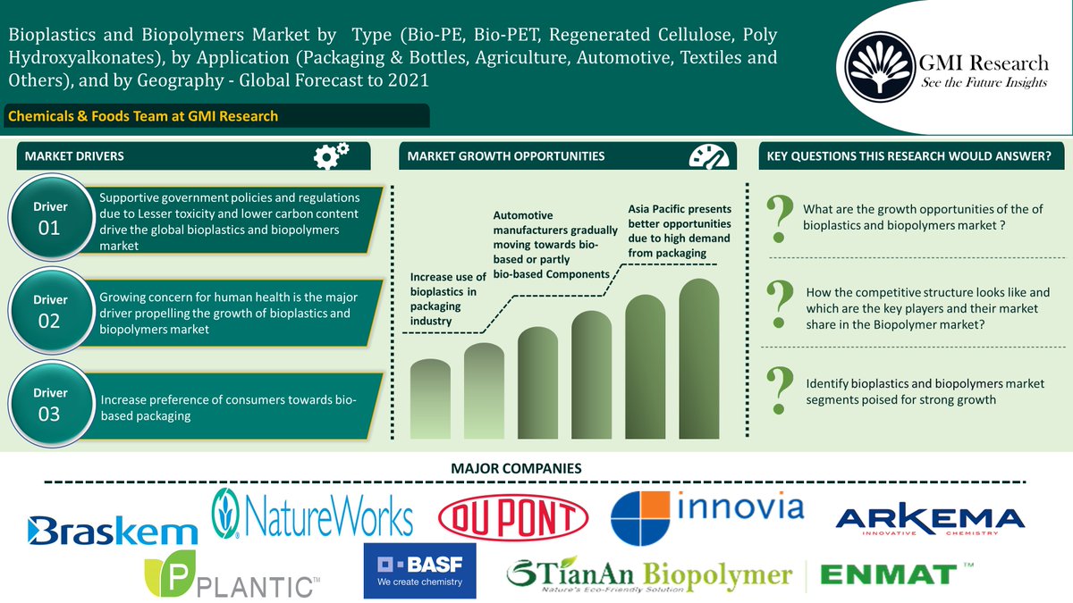 GMIResearch's tweet photo. #Global #Biopolymers market to grow at a #CAGR of 16.3% till 2021 and will reach USD 7,622 Million. #MarketResearch #MarketTrends https://t.co/ic8wKuhJgg