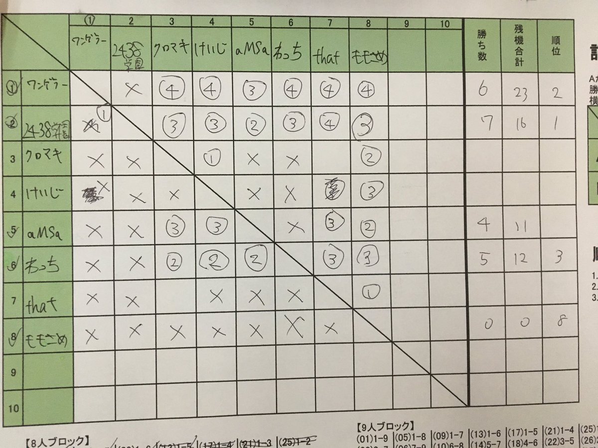 西澤 裏切りマンキーコング 64スマブラ世界3位のプリン使い倒して1位通過しちゃうなー