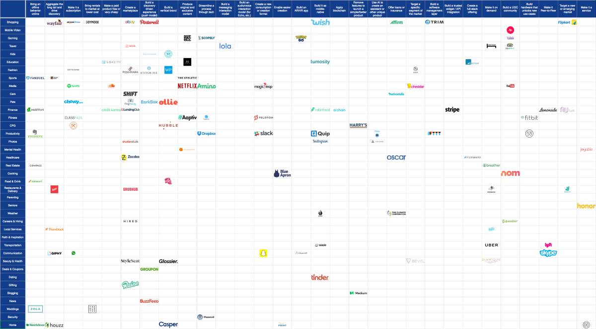 SpatioData's tweet photo. The Startup Idea Matrix – The Mission – Medium https://t.co/XrOxEwiefN https://t.co/PfUYDWFwPK