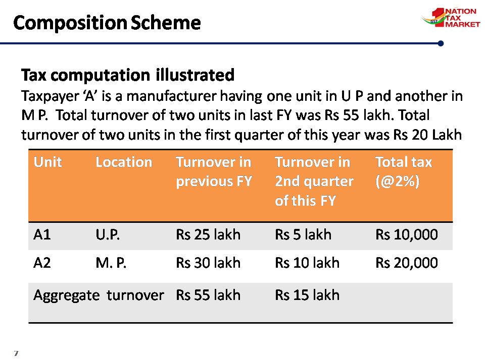 Ashwanimathur4's tweet image. Understanding tax computation in composition scheme through an ex.
#GSTMasterClasses
LIVE: pscp.tv/PIB_India/1vOx…