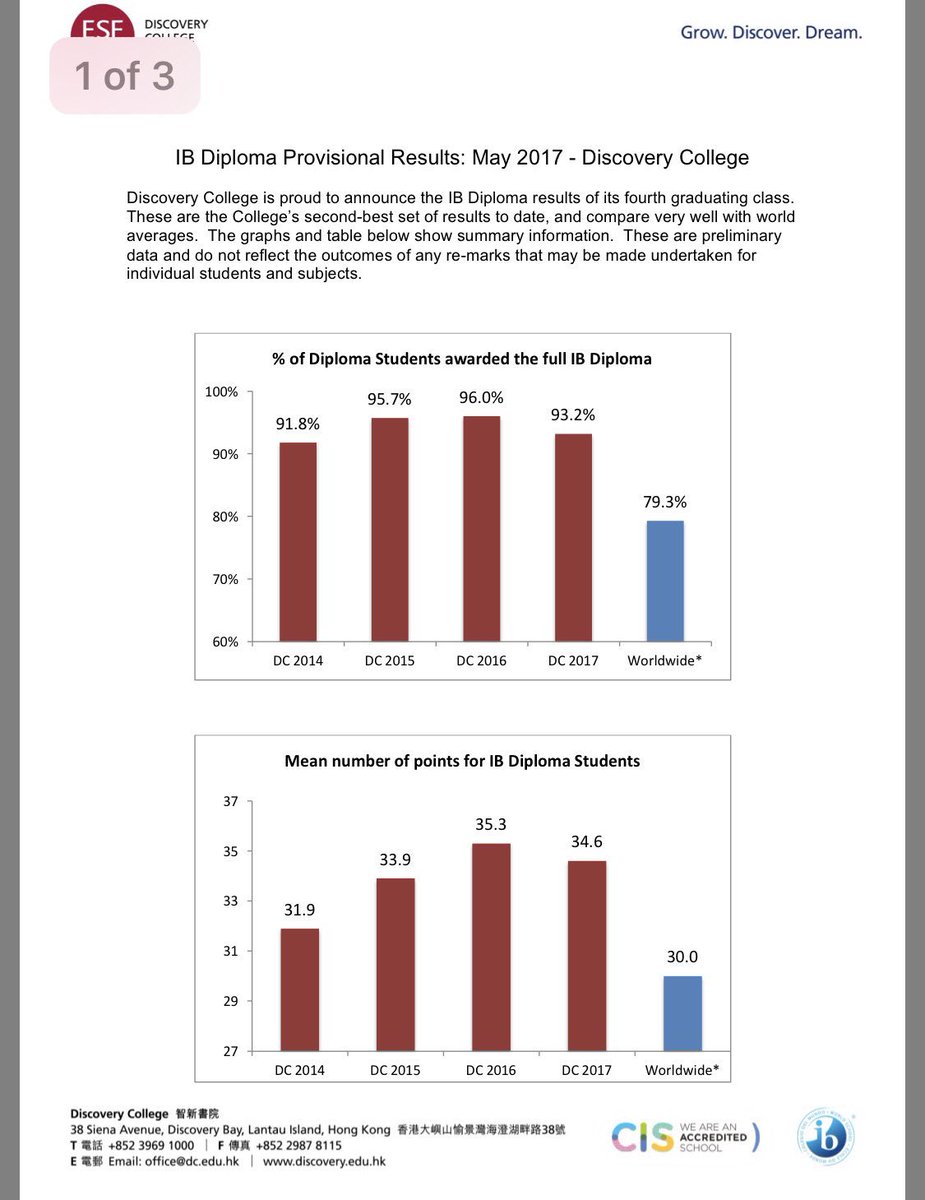 Discovery College is proud to announce the IBDP results of its fourth graduating class. 

discovery.edu.hk/dcwebsite/wp-c…