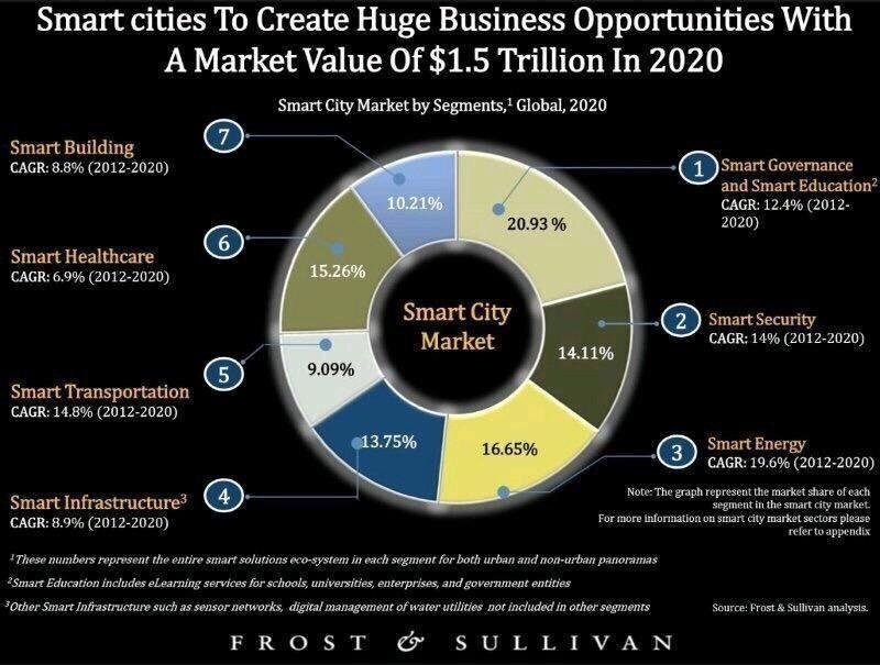 #smartcities to create huge business opportunities #IoT #m2m