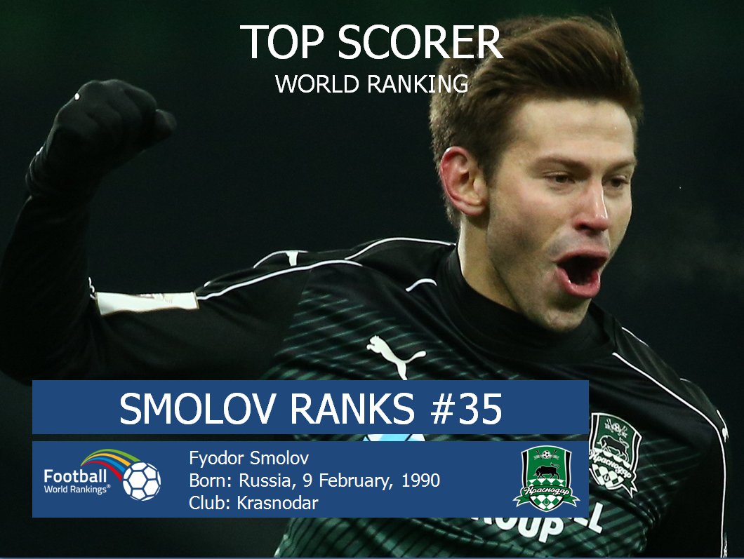 Worldrankings's tweet image. #Krasnodor's #Smolov has climbed to #35 in the Top Scorer World Ranking! More rankings? Check our website: goo.gl/SXS8wu