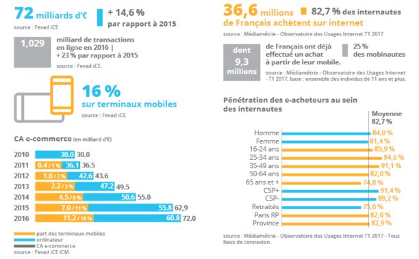 dagofab's tweet photo. #ECommerce : 36,6 millions de français achètent sur Internet, dont 9,3 millions depuis un mobile https://t.co/1YTBqpQH2d https://t.co/hhlLrclEjn