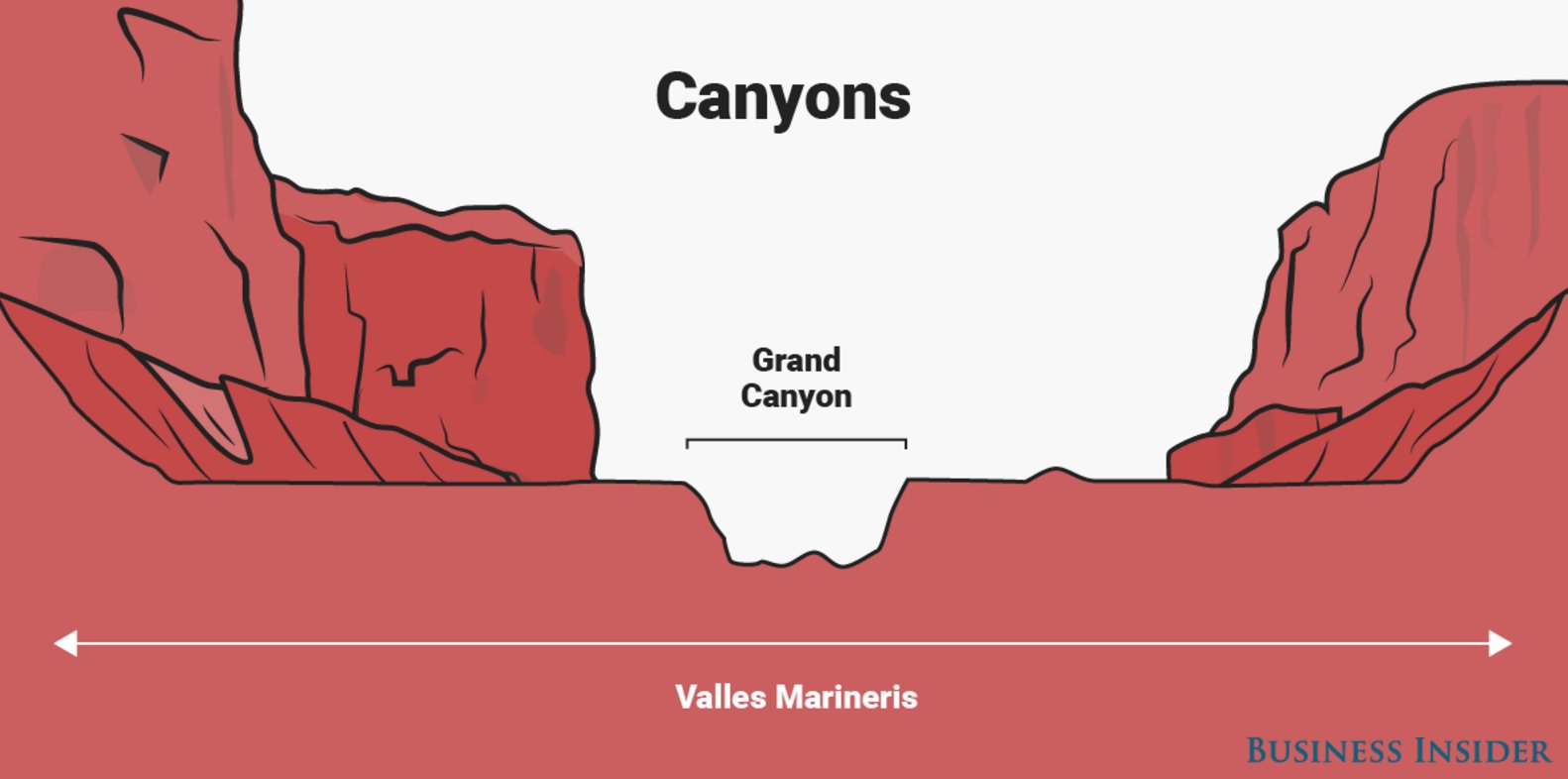 Mars One on Twitter: "#DYK The Valles Marineris on Mars is 4 times longer, 5 times deeper, and 20 times wider than the Grand Canyon. Who's feeling small? #MarsOne… https://t.co/5ZNqyfnXjv"
