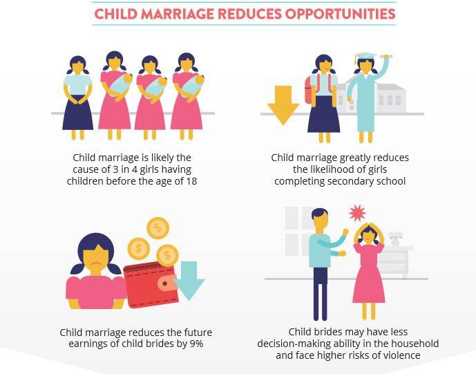 WBGPubs's tweet photo. Child marriage will cost developing countries trillions of dollars by 2030: https://t.co/E8zOu9RATF #costsofchildmariage https://t.co/byZ0svQ7qr