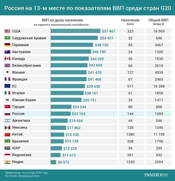 Находятся на первом месте среди