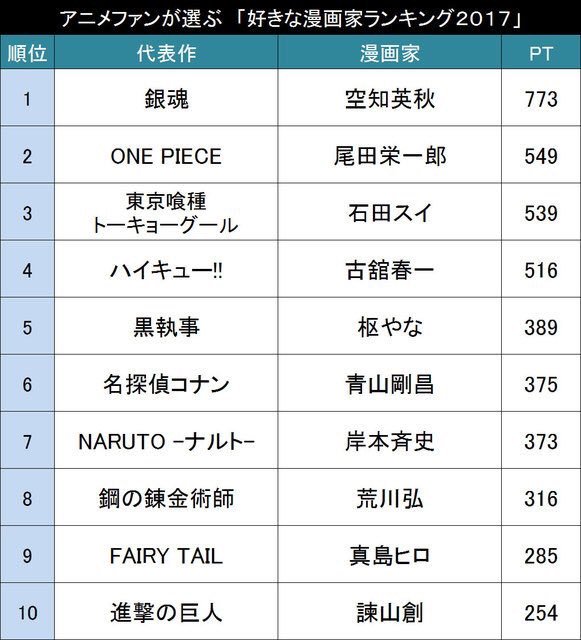 好きな漫画家ランキング