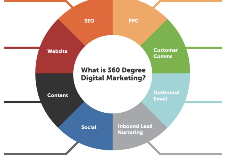 jutawancash's tweet photo. How to Create a 360-Degree Digital Marketing Strategy [Infographic] 🔥 https://t.co/PXgVyMPkyr Insights... by #affcoaching via @c0nvey https://t.co/hFZ7hdXmVD