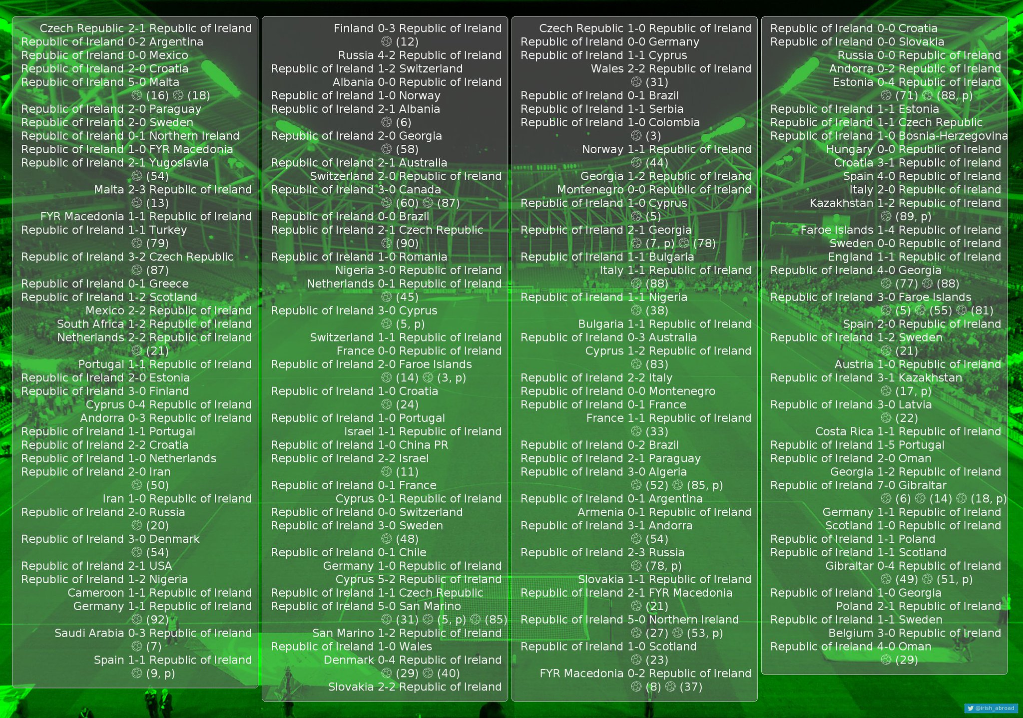 Happy birthday Robbie Keane(146 caps, 68 goals), 37 today!  