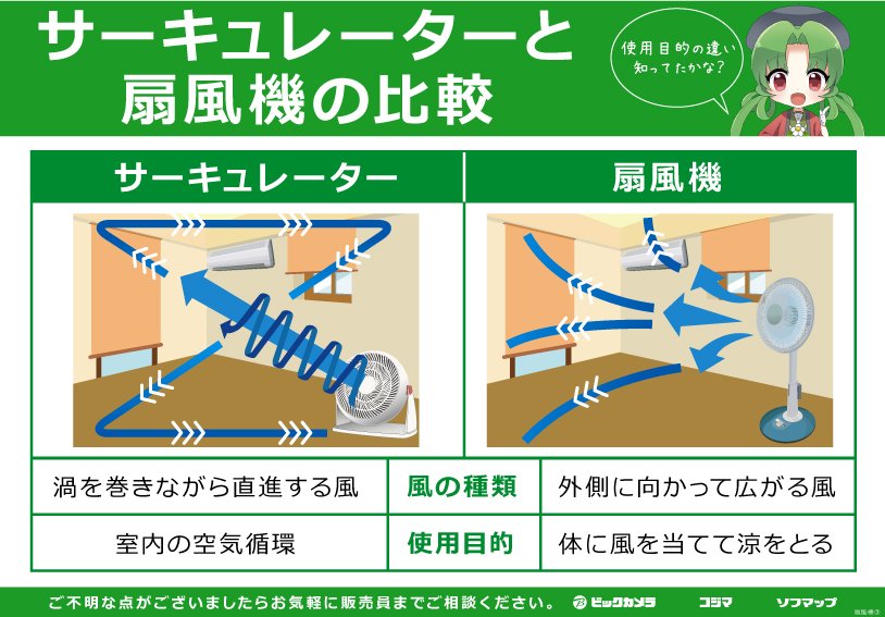 Uzivatel ビックカメララゾーナ川崎店 公式 Na Twitteru サーキュレーターと扇風機は別物です に 質問があったのでお答えします 雑に言うと 使用用途が違うよ 音うるさいよ 風の勢い強いよ これが答えじゃ