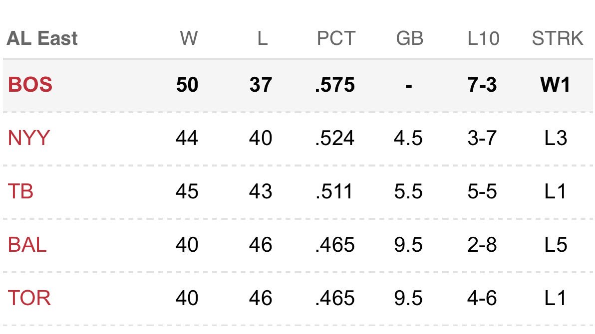 RedSox's tweet image. We woke up like this. 👀