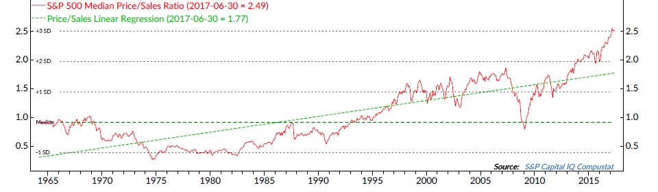 Price To Sales Ratio Chart