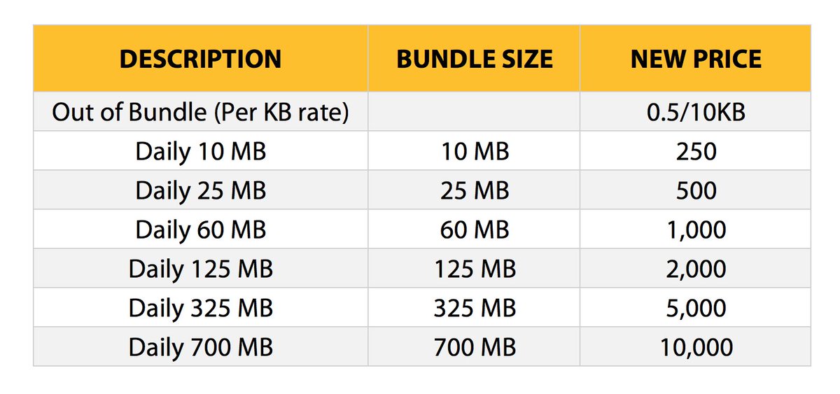 mtnug's tweet photo. All daily bundles have been replaced, giving you more volume for about the same price. Full list of new bundles: https://t.co/7DkCLxupVk https://t.co/5wi78K3KJ2