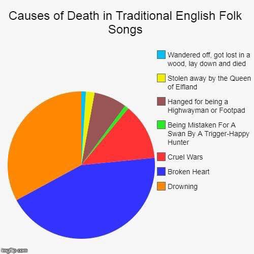 Causes Of Death Pie Chart